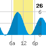 North Highlands Beach tide chart for Friday, January 26, 2024