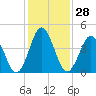 North Highlands Beach tide chart for Sunday, January 28, 2024