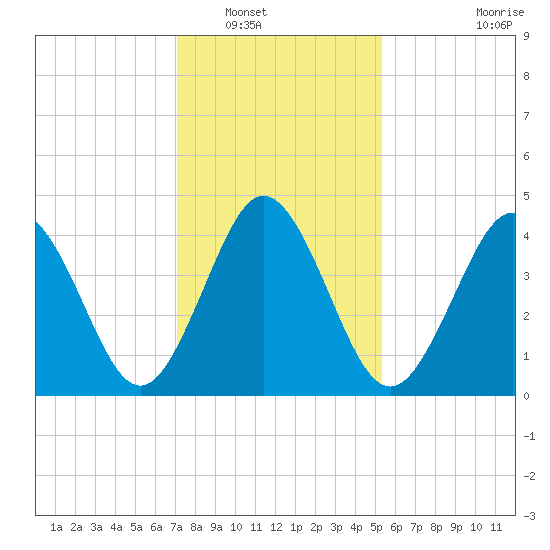 North Highlands Beach tide chart for Tuesday, January 30, 2024