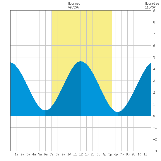 North Highlands Beach tide chart for Wednesday, January 31, 2024