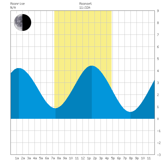 North Highlands Beach tide chart for Wednesday, January 3, 2024