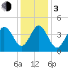 North Highlands Beach tide chart for Wednesday, January 3, 2024
