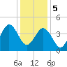 North Highlands Beach tide chart for Friday, January 5, 2024