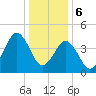 North Highlands Beach tide chart for Saturday, January 6, 2024