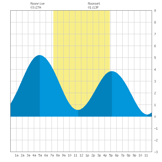 North Highlands Beach tide chart for Sunday, January 7, 2024