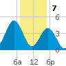 North Highlands Beach tide chart for Sunday, January 7, 2024