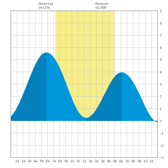 North Highlands Beach tide chart for Monday, January 8, 2024