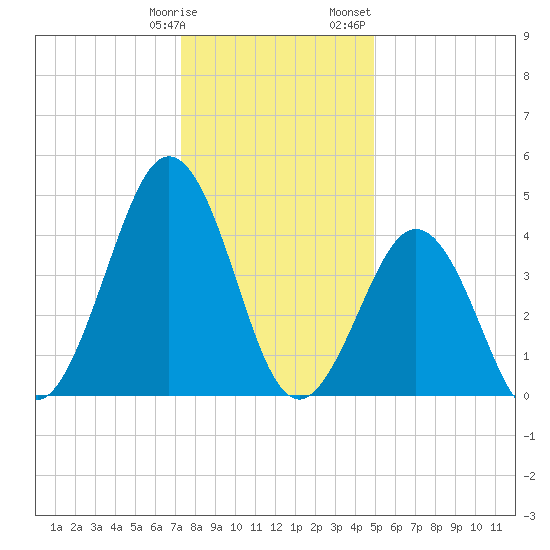North Highlands Beach tide chart for Tuesday, January 9, 2024