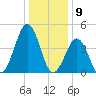 North Highlands Beach tide chart for Tuesday, January 9, 2024