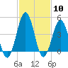 North Highlands Beach tide chart for Saturday, February 10, 2024