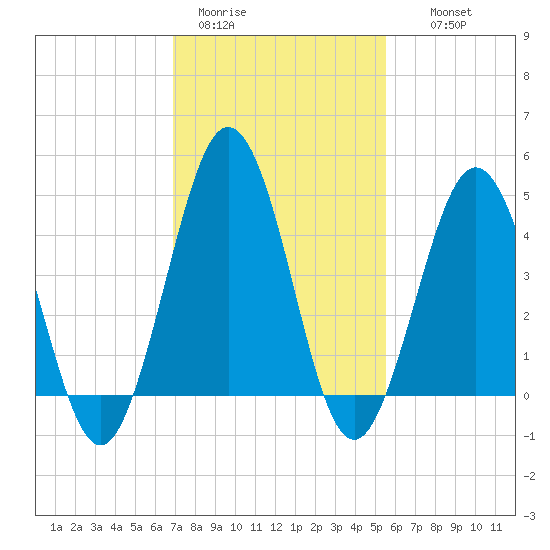 North Highlands Beach tide chart for Sunday, February 11, 2024