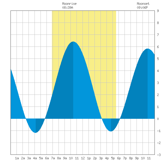 North Highlands Beach tide chart for Monday, February 12, 2024