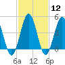 North Highlands Beach tide chart for Monday, February 12, 2024