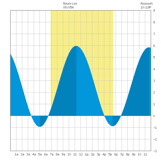 North Highlands Beach tide chart for Tuesday, February 13, 2024