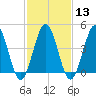 North Highlands Beach tide chart for Tuesday, February 13, 2024