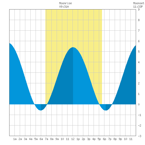 North Highlands Beach tide chart for Wednesday, February 14, 2024