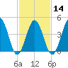 North Highlands Beach tide chart for Wednesday, February 14, 2024