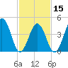 North Highlands Beach tide chart for Thursday, February 15, 2024