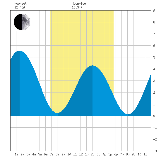 North Highlands Beach tide chart for Friday, February 16, 2024