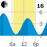 North Highlands Beach tide chart for Friday, February 16, 2024