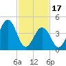 North Highlands Beach tide chart for Saturday, February 17, 2024