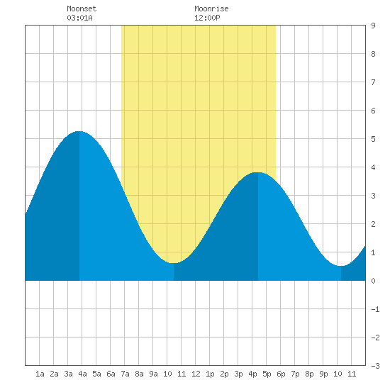 North Highlands Beach tide chart for Sunday, February 18, 2024