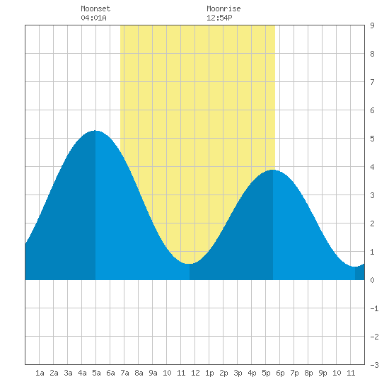 North Highlands Beach tide chart for Monday, February 19, 2024