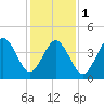 North Highlands Beach tide chart for Thursday, February 1, 2024