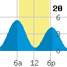 North Highlands Beach tide chart for Tuesday, February 20, 2024