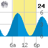 North Highlands Beach tide chart for Saturday, February 24, 2024