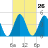 North Highlands Beach tide chart for Monday, February 26, 2024