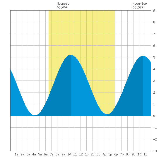 North Highlands Beach tide chart for Tuesday, February 27, 2024