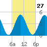 North Highlands Beach tide chart for Tuesday, February 27, 2024
