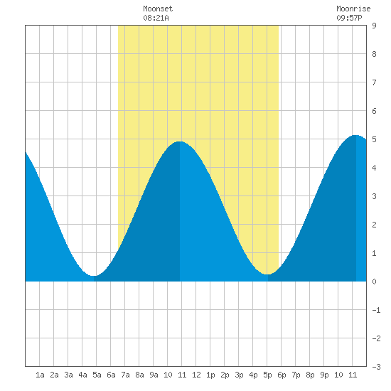 North Highlands Beach tide chart for Wednesday, February 28, 2024