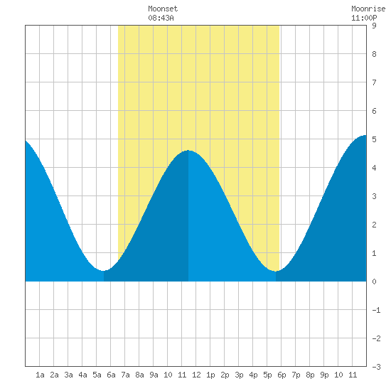 North Highlands Beach tide chart for Thursday, February 29, 2024