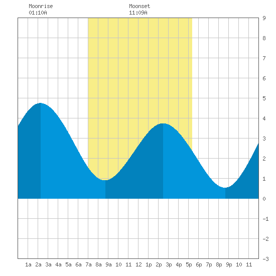 North Highlands Beach tide chart for Saturday, February 3, 2024