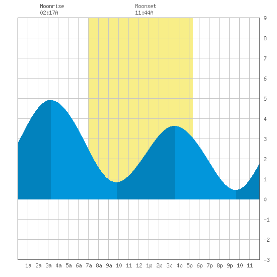 North Highlands Beach tide chart for Sunday, February 4, 2024