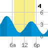 North Highlands Beach tide chart for Sunday, February 4, 2024
