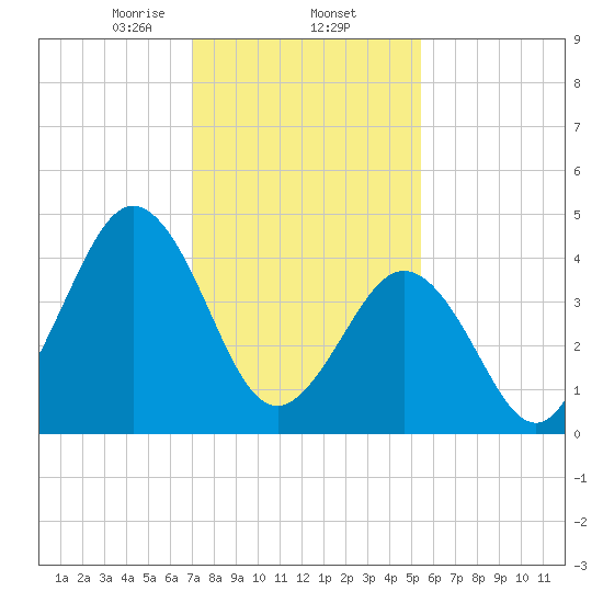 North Highlands Beach tide chart for Monday, February 5, 2024