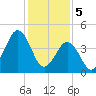 North Highlands Beach tide chart for Monday, February 5, 2024