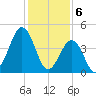 North Highlands Beach tide chart for Tuesday, February 6, 2024