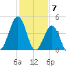 North Highlands Beach tide chart for Wednesday, February 7, 2024