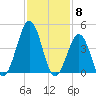 North Highlands Beach tide chart for Thursday, February 8, 2024