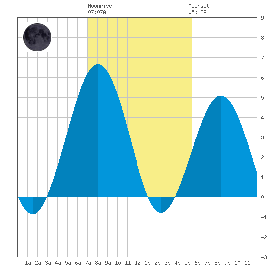 North Highlands Beach tide chart for Friday, February 9, 2024