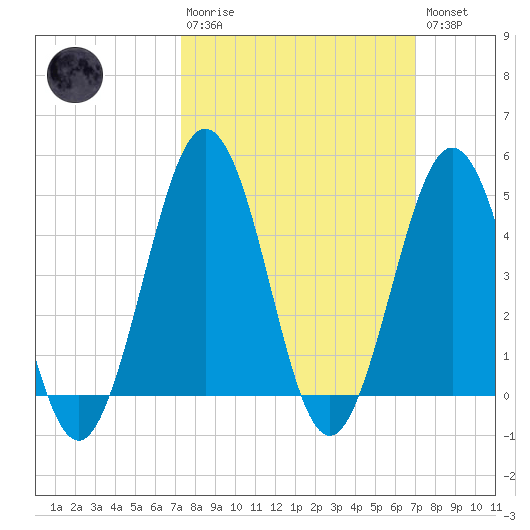 North Highlands Beach tide chart for Sunday, March 10, 2024