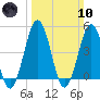 North Highlands Beach tide chart for Sunday, March 10, 2024