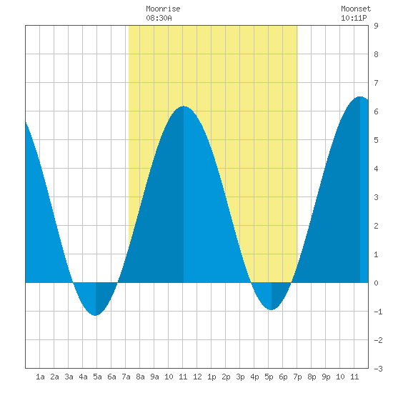 North Highlands Beach tide chart for Tuesday, March 12, 2024