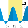 North Highlands Beach tide chart for Tuesday, March 12, 2024