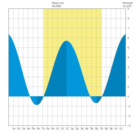 North Highlands Beach tide chart for Wednesday, March 13, 2024
