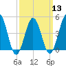 North Highlands Beach tide chart for Wednesday, March 13, 2024